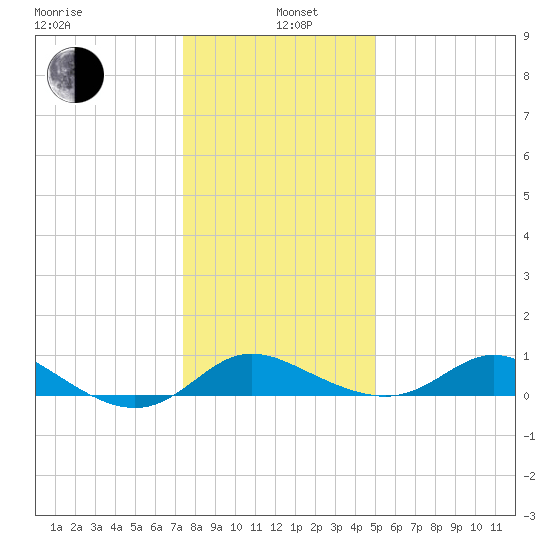 Kent Island Narrows tide chart for Wednesday, January 6, 2021