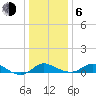 Kent Island Narrows tide chart for Wednesday, January 6, 2021