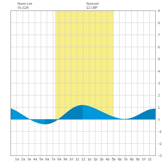 Kent Island Narrows tide chart for Thursday, January 7, 2021