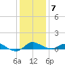 Kent Island Narrows tide chart for Thursday, January 7, 2021