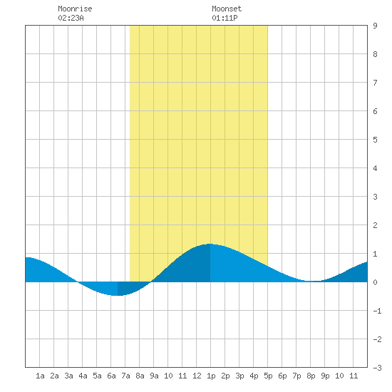 Kent Island Narrows tide chart for Friday, January 8, 2021