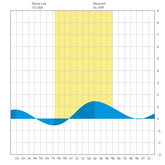 Kent Island Narrows tide chart for Saturday, January 9, 2021