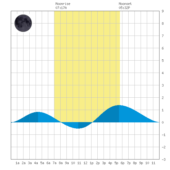 Kent Island Narrows tide chart for Thursday, February 11, 2021