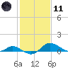 Kent Island Narrows tide chart for Thursday, February 11, 2021