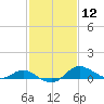Kent Island Narrows tide chart for Friday, February 12, 2021