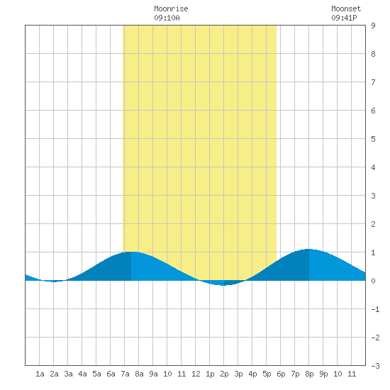Kent Island Narrows tide chart for Monday, February 15, 2021