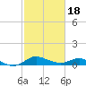 Kent Island Narrows tide chart for Thursday, February 18, 2021