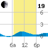 Kent Island Narrows tide chart for Friday, February 19, 2021