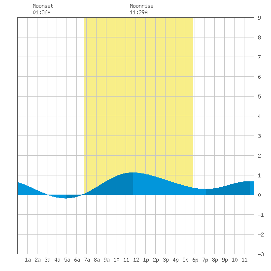 Kent Island Narrows tide chart for Saturday, February 20, 2021