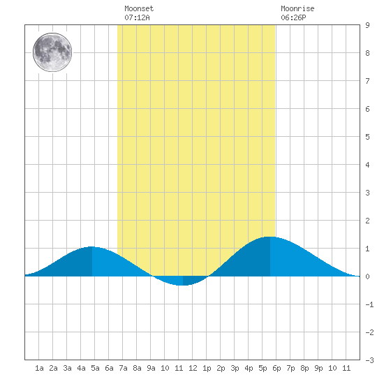 Kent Island Narrows tide chart for Saturday, February 27, 2021