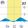 Kent Island Narrows tide chart for Saturday, February 27, 2021