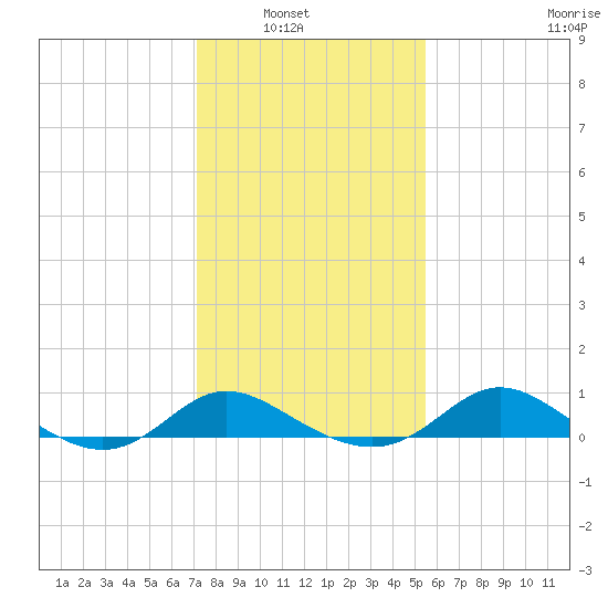 Kent Island Narrows tide chart for Tuesday, February 2, 2021
