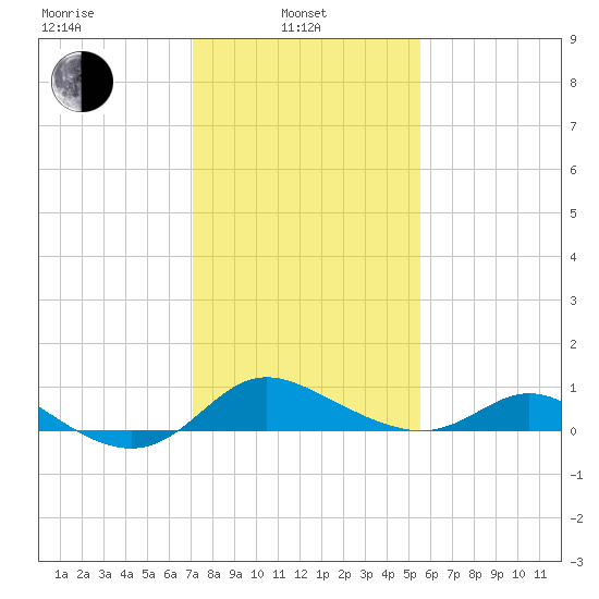 Kent Island Narrows tide chart for Thursday, February 4, 2021