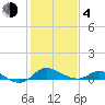 Kent Island Narrows tide chart for Thursday, February 4, 2021