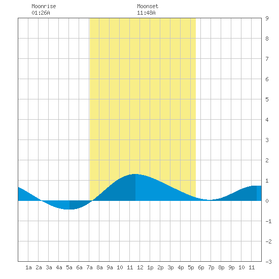 Kent Island Narrows tide chart for Friday, February 5, 2021
