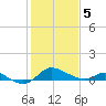 Kent Island Narrows tide chart for Friday, February 5, 2021