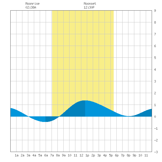 Kent Island Narrows tide chart for Saturday, February 6, 2021
