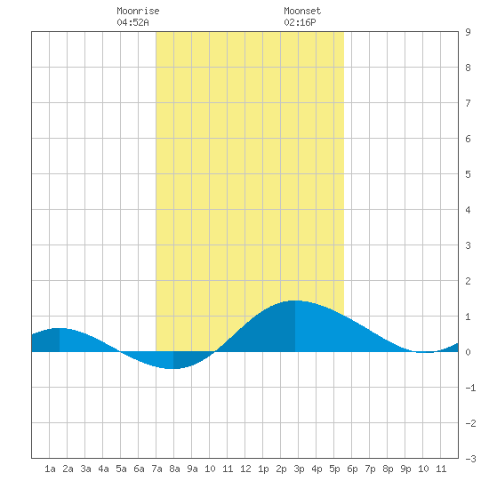 Kent Island Narrows tide chart for Monday, February 8, 2021