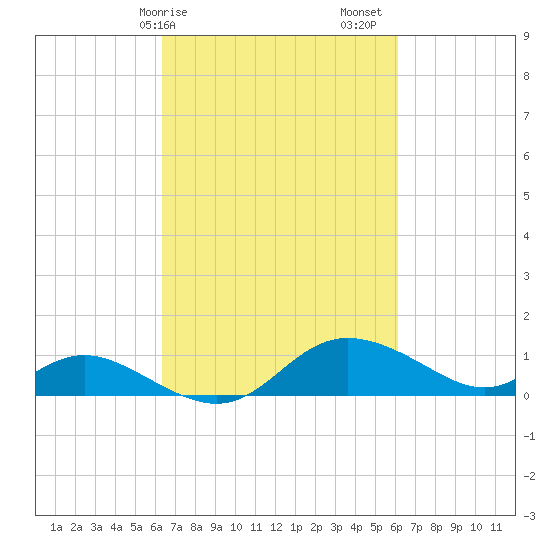 Kent Island Narrows tide chart for Wednesday, March 10, 2021