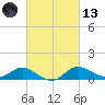 Kent Island Narrows tide chart for Saturday, March 13, 2021