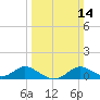 Kent Island Narrows tide chart for Sunday, March 14, 2021