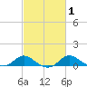 Kent Island Narrows tide chart for Monday, March 1, 2021
