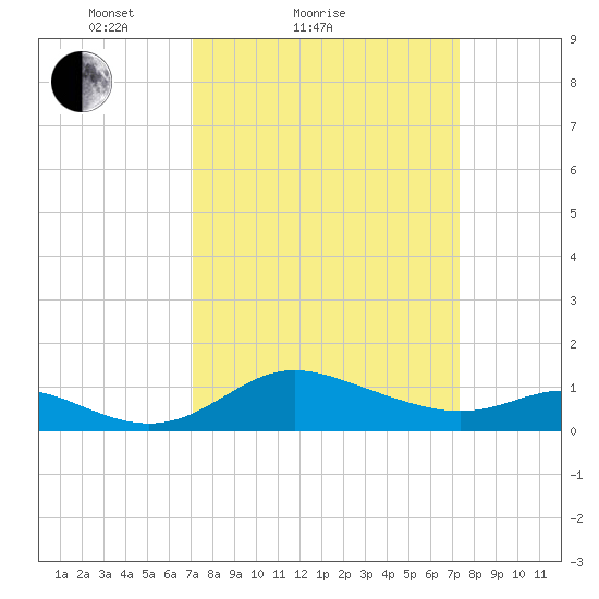 Kent Island Narrows tide chart for Sunday, March 21, 2021