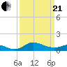 Kent Island Narrows tide chart for Sunday, March 21, 2021