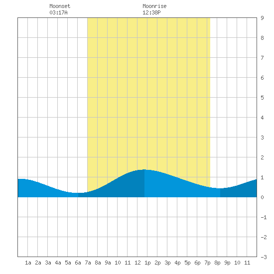 Kent Island Narrows tide chart for Monday, March 22, 2021