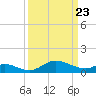 Kent Island Narrows tide chart for Tuesday, March 23, 2021