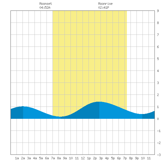 Kent Island Narrows tide chart for Wednesday, March 24, 2021
