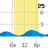 Kent Island Narrows tide chart for Thursday, March 25, 2021