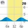 Kent Island Narrows tide chart for Sunday, March 28, 2021