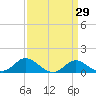 Kent Island Narrows tide chart for Monday, March 29, 2021