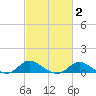 Kent Island Narrows tide chart for Tuesday, March 2, 2021