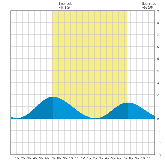 Kent Island Narrows tide chart for Tuesday, March 30, 2021