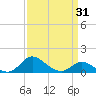 Kent Island Narrows tide chart for Wednesday, March 31, 2021