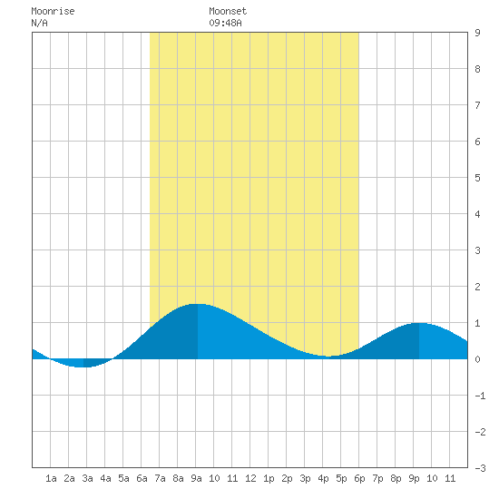 Kent Island Narrows tide chart for Thursday, March 4, 2021