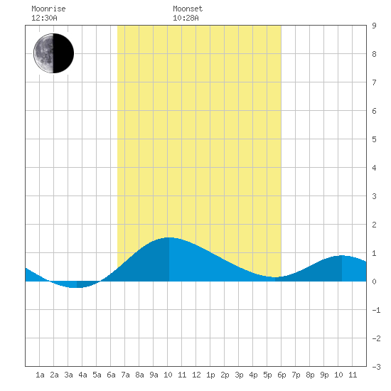Kent Island Narrows tide chart for Friday, March 5, 2021