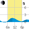 Kent Island Narrows tide chart for Friday, March 5, 2021