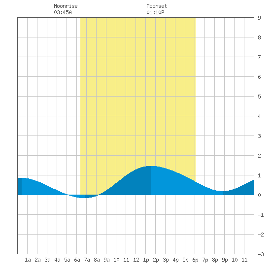 Kent Island Narrows tide chart for Monday, March 8, 2021