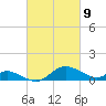 Kent Island Narrows tide chart for Tuesday, March 9, 2021