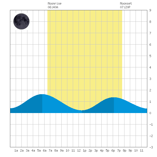 Kent Island Narrows tide chart for Sunday, April 11, 2021