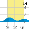 Kent Island Narrows tide chart for Wednesday, April 14, 2021