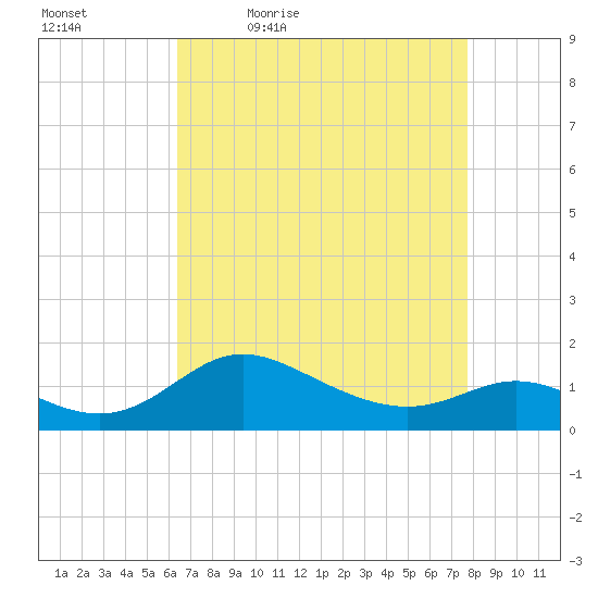 Kent Island Narrows tide chart for Saturday, April 17, 2021