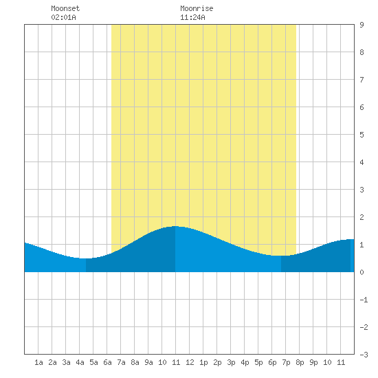 Kent Island Narrows tide chart for Monday, April 19, 2021