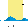 Kent Island Narrows tide chart for Thursday, April 1, 2021