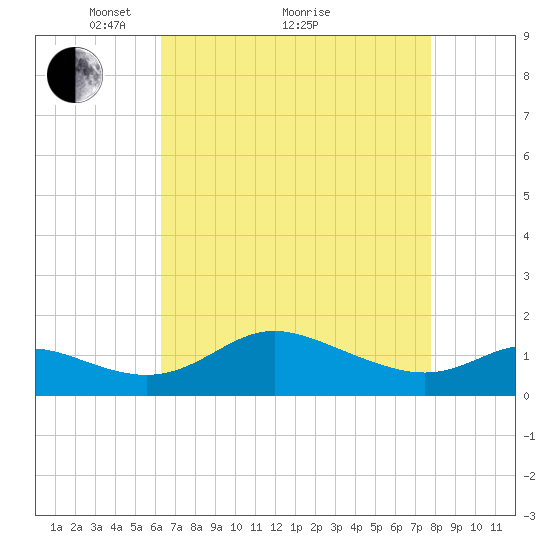 Kent Island Narrows tide chart for Tuesday, April 20, 2021