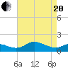 Kent Island Narrows tide chart for Tuesday, April 20, 2021