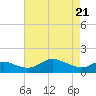 Kent Island Narrows tide chart for Wednesday, April 21, 2021